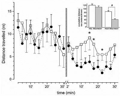 Synthetic cannabinoid JWH-073 alters both acute behavior and in vivo/vitro electrophysiological responses in mice